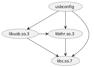 @startuml
(usbconfig) --> (libusb.so.3)
(usbconfig) --> (libthr.so.3)
(libusb.so.3) -right-> (libthr.so.3)
(libusb.so.3) --> (libc.so.7)
(libthr.so.3) --> (libc.so.7)
(usbconfig) --> (libc.so.7)
@enduml