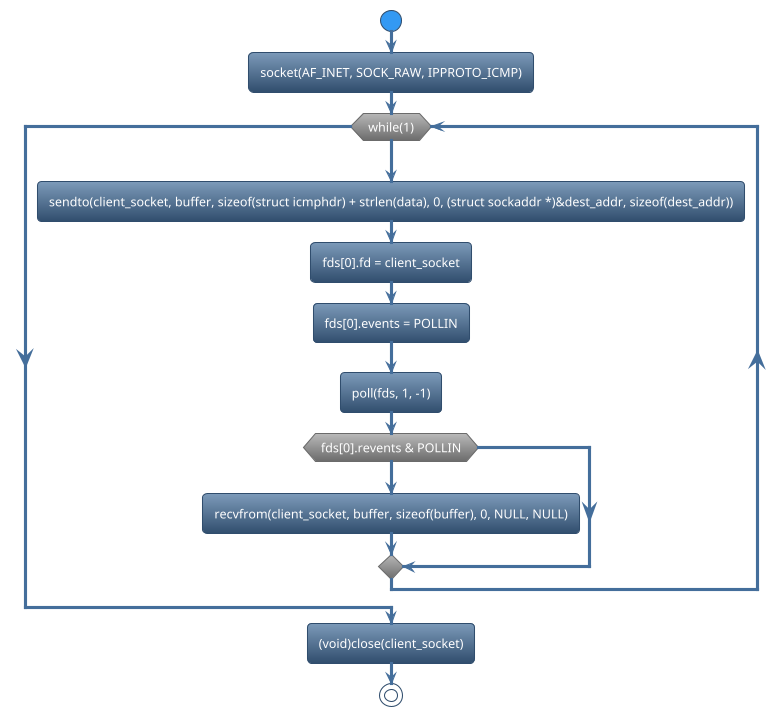 @startuml
!theme spacelab
start
:socket(AF_INET, SOCK_RAW, IPPROTO_ICMP);
while (while(1)) is (yes)
:sendto(client_socket, buffer, sizeof(struct icmphdr) + strlen(data), 0, (struct sockaddr *)&dest_addr, sizeof(dest_addr));
:fds[0].fd = client_socket;
:fds[0].events = POLLIN;
:poll(fds, 1, -1);
if (fds[0].revents & POLLIN) then (yes)
    :recvfrom(client_socket, buffer, sizeof(buffer), 0, NULL, NULL);
else (no)
endif
endwhile (CTRL+c)
:(void)close(client_socket);
stop
@enduml
