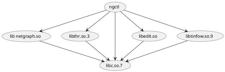 @startuml
(ngctl) --> (lib netgraph.so)
(ngctl) --> (libthr.so.3)
(ngctl) --> (libc.so.7)
(ngctl) --> (libedit.so)
(ngctl) --> (libtinfow.so.9)
(lib netgraph.so) --> (libc.so.7)
(libthr.so.3) --> (libc.so.7)
(libedit.so) --> (libc.so.7)
(libtinfow.so.9) --> (libc.so.7)
@enduml