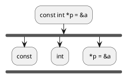 :const int *p = &a;
        fork
                :const;
        kill
        fork again
                :int;
        kill
        fork again
                : *p = &a;
        endfork
        kill