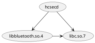 @startuml
(hcsecd) --> (libbluetooth.so.4)
(hcsecd) --> (libc.so.7)
(libbluetooth.so.4) -right-> (libc.so.7)
@enduml