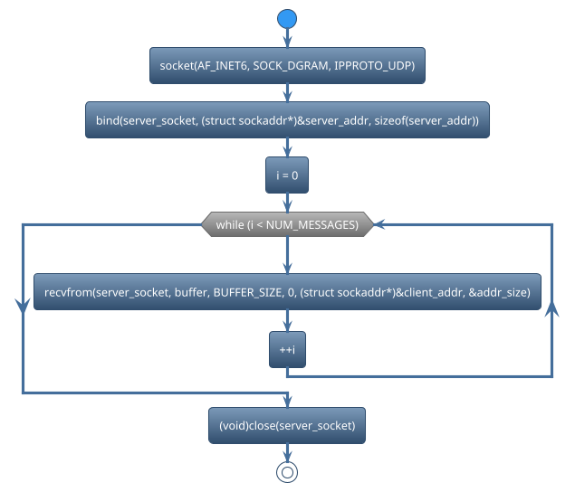 @startuml
!theme spacelab
start
:socket(AF_INET6, SOCK_DGRAM, IPPROTO_UDP);
:bind(server_socket, (struct sockaddr*)&server_addr, sizeof(server_addr));
:i = 0;
while (while (i < NUM_MESSAGES)) is (yes)
:recvfrom(server_socket, buffer, BUFFER_SIZE, 0, (struct sockaddr*)&client_addr, &addr_size);
:++i;
endwhile
:(void)close(server_socket);
stop
@enduml