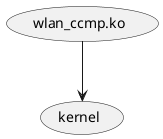 @startuml
(wlan_ccmp.ko) --> (kernel)
@enduml
