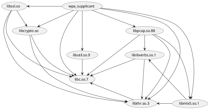 @startuml
(wpa_supplicant) -left-> (libssl.so)
(wpa_supplicant) --> (libutil.so.9)
(wpa_supplicant) --> (libcrypto.so)
(wpa_supplicant) --> (libpcap.so.88)
(libssl.so) --> (libcrypto.so)
(libcrypto.so) --> (libc.so.7)
(libpcap.so.88) --> (libibverbs.so.1)
(libthr.so.3) -up-> (libc.so.7)
(libmlx5.so.1) -up-> (libibverbs.so.1)
(libssl.so) --> (libc.so.7)
(wpa_supplicant) --> (libc.so.7)
(libpcap.so.88) --> (libc.so.7)
(libutil.so.9) -->  (libc.so.7)
(libibverbs.so.1) --> (libc.so.7)
(libssl.so) --> (libthr.so.3)
(libcrypto.so) --> (libthr.so.3)
(wpa_supplicant) --> (libthr.so.3)
(libpcap.so.88) --> (libthr.so.3)
(libibverbs.so.1) --> (libthr.so.3)
(libmlx5.so.1) -left-> (libthr.so.3)
(libpcap.so.88) --> (libmlx5.so.1)
(wpa_supplicant) --> (libmlx5.so.1)
@enduml