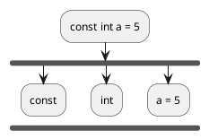 :const int a = 5;
        fork
                :const;
        kill
        fork again
                :int;
        kill
        fork again
                :a = 5;
        endfork
        kill