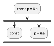 :const p = &a;
        fork
                :const;
        kill
        fork again
                : p = &a;
        endfork
        kill