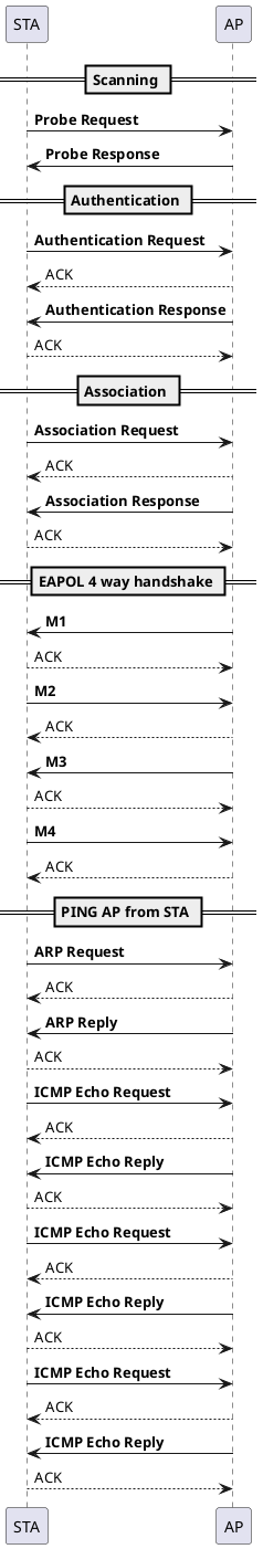 == Scanning ==
STA -> AP: **Probe Request**
AP -> STA: **Probe Response**
== Authentication ==
STA -> AP: **Authentication Request**
AP --> STA: ACK
AP -> STA: **Authentication Response**
STA --> AP: ACK
== Association ==
STA -> AP: **Association Request**
AP --> STA: ACK
AP -> STA: **Association Response**
STA --> AP: ACK
== EAPOL 4 way handshake ==
AP -> STA: **M1**
STA --> AP: ACK
STA -> AP: **M2**
AP --> STA: ACK
AP -> STA: **M3**
STA --> AP: ACK
STA -> AP: **M4**
AP --> STA: ACK
== PING AP from STA ==
STA -> AP: **ARP Request**
AP --> STA: ACK
AP -> STA: **ARP Reply**
STA --> AP: ACK
STA -> AP: **ICMP Echo Request**
AP --> STA: ACK
AP -> STA: **ICMP Echo Reply**
STA --> AP: ACK
STA -> AP: **ICMP Echo Request**
AP --> STA: ACK
AP -> STA: **ICMP Echo Reply**
STA --> AP: ACK
STA -> AP: **ICMP Echo Request**
AP --> STA: ACK
AP -> STA: **ICMP Echo Reply**
STA --> AP: ACK