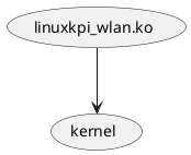 @startuml
(linuxkpi_wlan.ko) --> (kernel)
@enduml