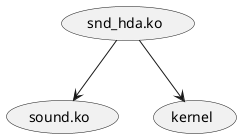 @startuml
(snd_hda.ko) --> (sound.ko)
(snd_hda.ko) --> (kernel)
@enduml
