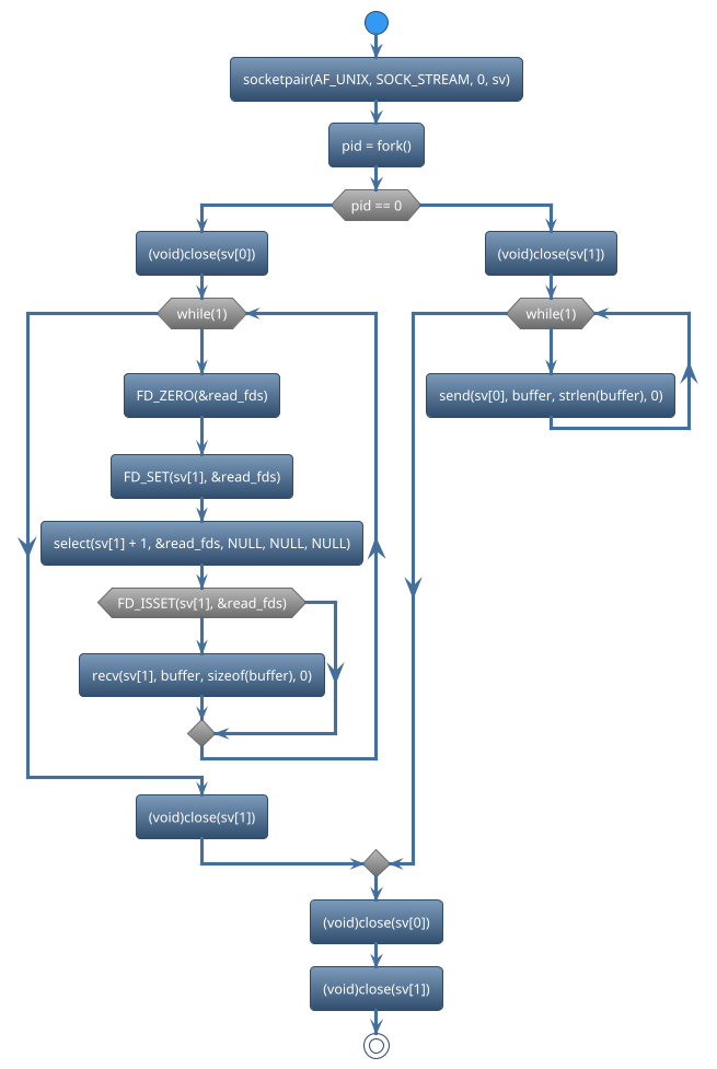 @startuml
!theme spacelab
start
:socketpair(AF_UNIX, SOCK_STREAM, 0, sv);
:pid = fork();
if (pid == 0) then (yes)
     :(void)close(sv[0]);
     while (while(1)) is (yes)
     :FD_ZERO(&read_fds);
     :FD_SET(sv[1], &read_fds);
     :select(sv[1] + 1, &read_fds, NULL, NULL, NULL);
     if (FD_ISSET(sv[1], &read_fds)) then (yes)
         :recv(sv[1], buffer, sizeof(buffer), 0);
     else (no)
     endif
     endwhile (CTRL+c)
     :(void)close(sv[1]);
else (no)
     :(void)close(sv[1]);
     while (while(1)) is (yes)
     :send(sv[0], buffer, strlen(buffer), 0);
     endwhile (CTRL+c)
endif
:(void)close(sv[0]);
:(void)close(sv[1]);
stop
@enduml