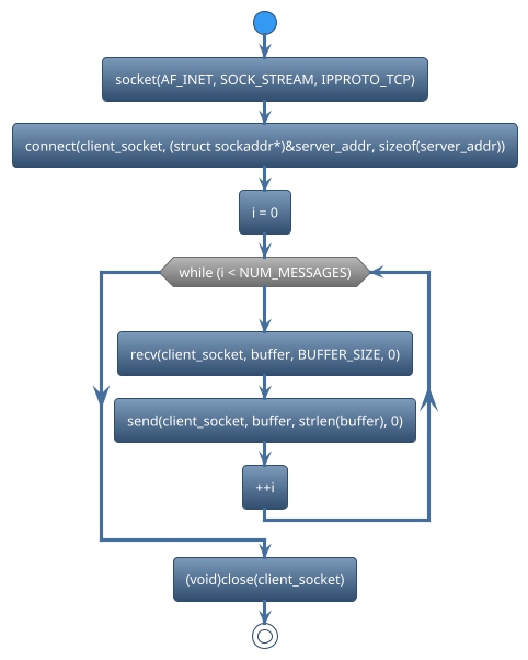 @startuml
!theme spacelab
start
:socket(AF_INET, SOCK_STREAM, IPPROTO_TCP);
:connect(client_socket, (struct sockaddr*)&server_addr, sizeof(server_addr));
:i = 0;
while (while (i < NUM_MESSAGES)) is (yes)
:recv(client_socket, buffer, BUFFER_SIZE, 0);
:send(client_socket, buffer, strlen(buffer), 0);
:++i;
endwhile
:(void)close(client_socket);
stop
@enduml