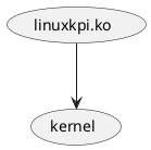 @startuml
(linuxkpi.ko) --> (kernel)
@enduml