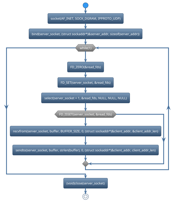 @startuml
!theme spacelab
start
:socket(AF_INET, SOCK_DGRAM, IPPROTO_UDP);
:bind(server_socket, (struct sockaddr*)&server_addr, sizeof(server_addr));
while (while(1)) is (yes)
:FD_ZERO(&read_fds);
:FD_SET(server_socket, &read_fds);
:select(server_socket + 1, &read_fds, NULL, NULL, NULL);
if (FD_ISSET(server_socket, &read_fds)) then (yes)
   :recvfrom(server_socket, buffer, BUFFER_SIZE, 0, (struct sockaddr*)&client_addr, &client_addr_len);
   :sendto(server_socket, buffer, strlen(buffer), 0, (struct sockaddr*)&client_addr, client_addr_len);
else (no)
endif
endwhile (CTRL+c)
:(void)close(server_socket);
stop
@enduml