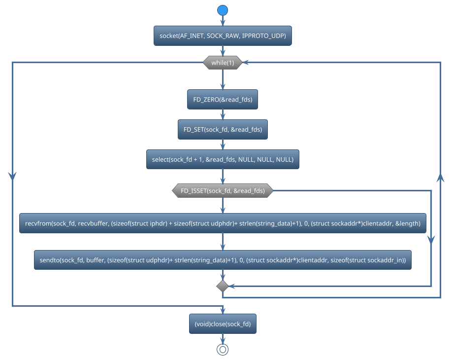 @startuml
!theme spacelab
start
:socket(AF_INET, SOCK_RAW, IPPROTO_UDP);
while (while(1)) is (yes)
:FD_ZERO(&read_fds);
:FD_SET(sock_fd, &read_fds);
:select(sock_fd + 1, &read_fds, NULL, NULL, NULL);
if (FD_ISSET(sock_fd, &read_fds)) then (yes)
   :recvfrom(sock_fd, recvbuffer, (sizeof(struct iphdr) + sizeof(struct udphdr)+ strlen(string_data)+1), 0, (struct sockaddr*)clientaddr, &length);
   :sendto(sock_fd, buffer, (sizeof(struct udphdr)+ strlen(string_data)+1), 0, (struct sockaddr*)clientaddr, sizeof(struct sockaddr_in));
else (no)
endif
endwhile (CTRL+c)
:(void)close(sock_fd);
stop
@enduml