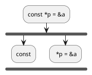 :const *p = &a;
        fork
                :const;
        kill
        fork again
                : *p = &a;
        endfork
        kill