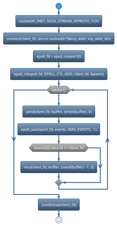 @startuml
!theme spacelab
start
:socket(AF_INET, SOCK_STREAM, IPPROTO_TCP);
:connect(client_fd, (struct sockaddr*)&tcp_addr, tcp_addr_len);
:epoll_fd = epoll_create1(0);
:epoll_ctl(epoll_fd, EPOLL_CTL_ADD, client_fd, &event);
while (while(1)) is (yes)
:send(client_fd, buffer, strlen(buffer), 0);
:epoll_wait(epoll_fd, events, MAX_EVENTS, -1);
if (events[0].data.fd == client_fd) then (yes)
   :recv(client_fd, buffer, sizeof(buffer) - 1, 0);
else (no)
endif
endwhile (CTRL+c)
:(void)close(client_fd);
stop
@enduml