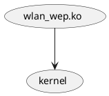 @startuml
(wlan_wep.ko) --> (kernel)
@enduml