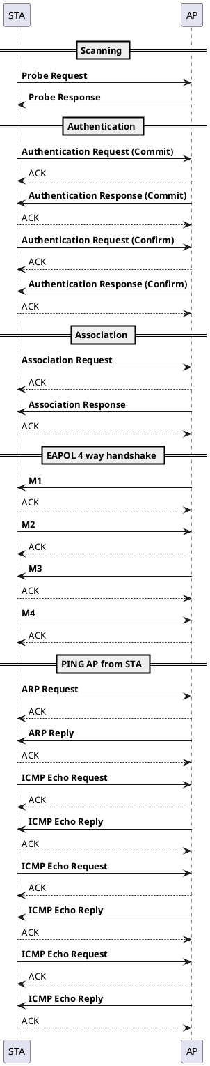 == Scanning ==
STA -> AP: **Probe Request**
AP -> STA: **Probe Response**
== Authentication ==
STA -> AP: **Authentication Request (Commit)**
AP --> STA: ACK
AP -> STA: **Authentication Response (Commit)**
STA --> AP: ACK
STA -> AP: **Authentication Request (Confirm)**
AP --> STA: ACK
AP -> STA: **Authentication Response (Confirm)**
STA --> AP: ACK
== Association ==
STA -> AP: **Association Request**
AP --> STA: ACK
AP -> STA: **Association Response**
STA --> AP: ACK
== EAPOL 4 way handshake ==
AP -> STA: **M1**
STA --> AP: ACK
STA -> AP: **M2**
AP --> STA: ACK
AP -> STA: **M3**
STA --> AP: ACK
STA -> AP: **M4**
AP --> STA: ACK
== PING AP from STA ==
STA -> AP: **ARP Request**
AP --> STA: ACK
AP -> STA: **ARP Reply**
STA --> AP: ACK
STA -> AP: **ICMP Echo Request**
AP --> STA: ACK
AP -> STA: **ICMP Echo Reply**
STA --> AP: ACK
STA -> AP: **ICMP Echo Request**
AP --> STA: ACK
AP -> STA: **ICMP Echo Reply**
STA --> AP: ACK
STA -> AP: **ICMP Echo Request**
AP --> STA: ACK
AP -> STA: **ICMP Echo Reply**
STA --> AP: ACK