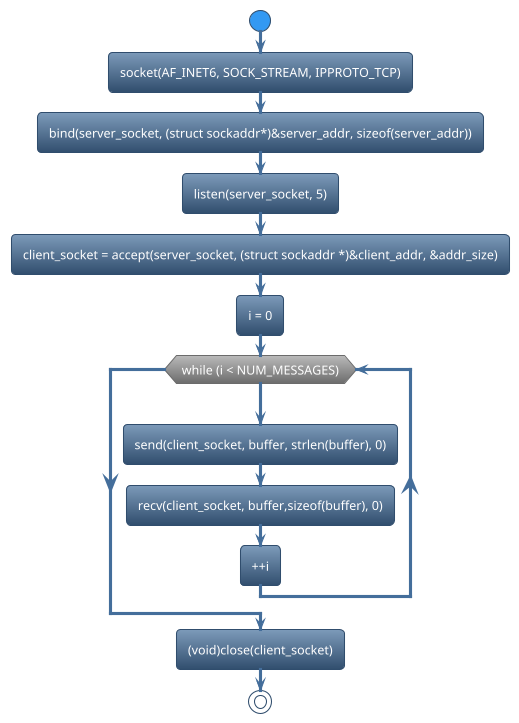 @startuml
!theme spacelab
start
:socket(AF_INET6, SOCK_STREAM, IPPROTO_TCP);
:bind(server_socket, (struct sockaddr*)&server_addr, sizeof(server_addr));
:listen(server_socket, 5);
:client_socket = accept(server_socket, (struct sockaddr *)&client_addr, &addr_size);
:i = 0;
while (while (i < NUM_MESSAGES)) is (yes)
:send(client_socket, buffer, strlen(buffer), 0);
:recv(client_socket, buffer,sizeof(buffer), 0);
:++i;
endwhile
:(void)close(client_socket);
stop
@enduml