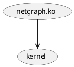 @startuml
(netgraph.ko) --> (kernel)
@enduml