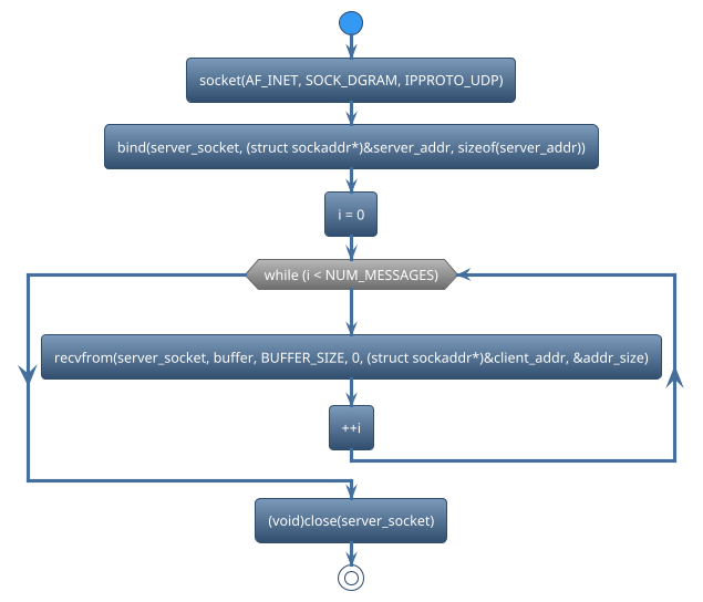 @startuml
!theme spacelab
start
:socket(AF_INET, SOCK_DGRAM, IPPROTO_UDP);
:bind(server_socket, (struct sockaddr*)&server_addr, sizeof(server_addr));
:i = 0;
while (while (i < NUM_MESSAGES)) is (yes)
:recvfrom(server_socket, buffer, BUFFER_SIZE, 0, (struct sockaddr*)&client_addr, &addr_size);
:++i;
endwhile
:(void)close(server_socket);
stop
@enduml