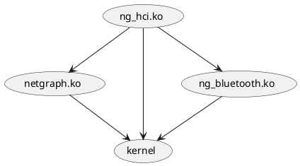 @startuml
(ng_hci.ko) --> (netgraph.ko)
(ng_hci.ko) --> (kernel)
(ng_hci.ko) --> (ng_bluetooth.ko)
(netgraph.ko) --> (kernel)
(ng_bluetooth.ko) --> (kernel)
@enduml