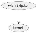 @startuml
(wlan_tkip.ko) --> (kernel)
@enduml