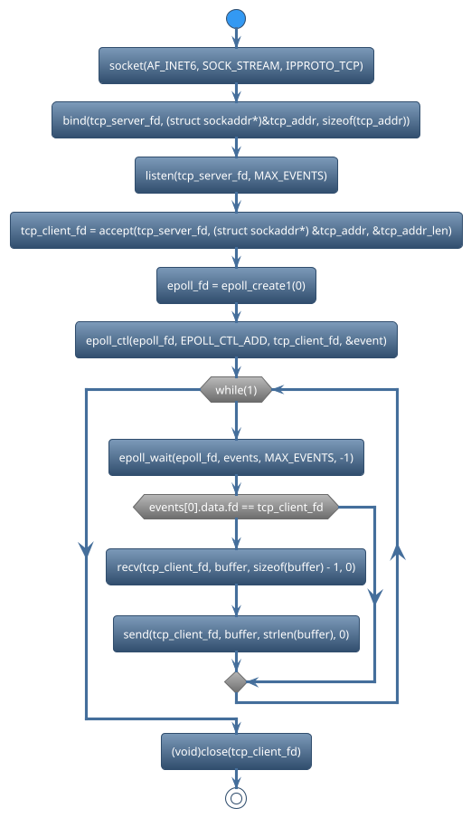 @startuml
!theme spacelab
start
:socket(AF_INET6, SOCK_STREAM, IPPROTO_TCP);
:bind(tcp_server_fd, (struct sockaddr*)&tcp_addr, sizeof(tcp_addr));
:listen(tcp_server_fd, MAX_EVENTS);
:tcp_client_fd = accept(tcp_server_fd, (struct sockaddr*) &tcp_addr, &tcp_addr_len);
:epoll_fd = epoll_create1(0);
:epoll_ctl(epoll_fd, EPOLL_CTL_ADD, tcp_client_fd, &event);
while (while(1)) is (yes)
:epoll_wait(epoll_fd, events, MAX_EVENTS, -1);
if (events[0].data.fd == tcp_client_fd) then (yes)
   :recv(tcp_client_fd, buffer, sizeof(buffer) - 1, 0);
   :send(tcp_client_fd, buffer, strlen(buffer), 0);
else (no)
endif
endwhile (CTRL+c)
:(void)close(tcp_client_fd);
stop
@enduml