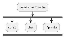 :const char *p = &a;
        fork
                :const;
        kill
        fork again
                :char;
        kill
        fork again
                : *p = &a;
        endfork
        kill
