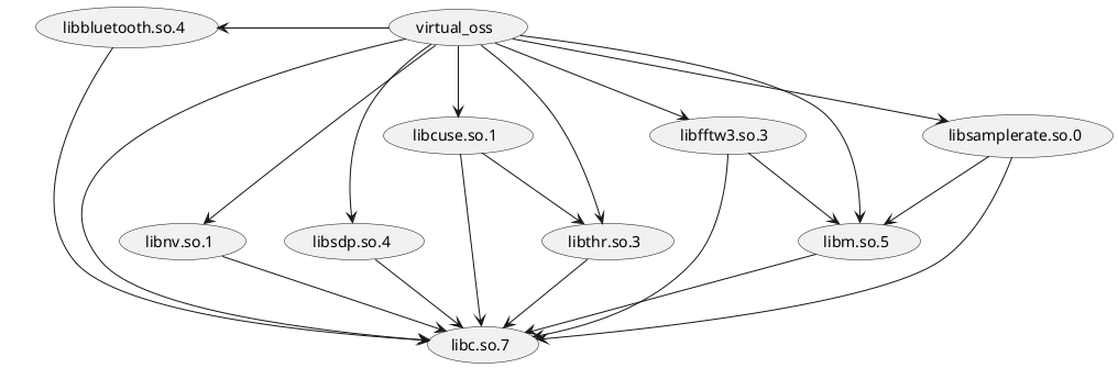 @startuml
(virtual_oss) -right-> (libsamplerate.so.0)
(virtual_oss) -left-> (libbluetooth.so.4)
(virtual_oss) -->  (libnv.so.1)
(virtual_oss) --> (libsdp.so.4)
(virtual_oss) --> (libcuse.so.1)
(virtual_oss) --> (libthr.so.3)
(virtual_oss) --> (libfftw3.so.3)
(virtual_oss) --> (libm.so.5)
(libsamplerate.so.0) --> (libm.so.5)
(virtual_oss) --> (libc.so.7)
(libcuse.so.1) -->  (libthr.so.3)
(libfftw3.so.3) --> (libm.so.5)
(libsdp.so.4) --> (libc.so.7)
(libcuse.so.1) --> (libc.so.7)
(libm.so.5) --> (libc.so.7)
(libthr.so.3) --> (libc.so.7)
(libnv.so.1) --> (libc.so.7)
(libbluetooth.so.4) --> (libc.so.7)
(libfftw3.so.3) --> (libc.so.7)
(libsamplerate.so.0) -> (libc.so.7)
@enduml