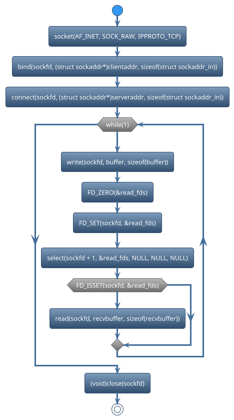 @startuml
!theme spacelab
start
:socket(AF_INET, SOCK_RAW, IPPROTO_TCP);
:bind(sockfd, (struct sockaddr*)clientaddr, sizeof(struct sockaddr_in));
:connect(sockfd, (struct sockaddr*)serveraddr, sizeof(struct sockaddr_in));
while (while(1)) is (yes)
:write(sockfd, buffer, sizeof(buffer));
:FD_ZERO(&read_fds);
:FD_SET(sockfd, &read_fds);
:select(sockfd + 1, &read_fds, NULL, NULL, NULL);
if (FD_ISSET(sockfd, &read_fds)) then (yes)
   :read(sockfd, recvbuffer, sizeof(recvbuffer));
else (no)
endif
endwhile (CTRL+c)
:(void)close(sockfd);
stop
@enduml