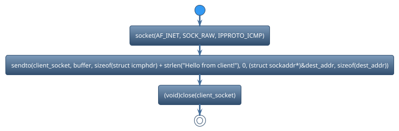 @startuml
!theme spacelab
start
:socket(AF_INET, SOCK_RAW, IPPROTO_ICMP);
:sendto(client_socket, buffer, sizeof(struct icmphdr) + strlen("Hello from client!"), 0, (struct sockaddr*)&dest_addr, sizeof(dest_addr));
:(void)close(client_socket);
stop
@enduml