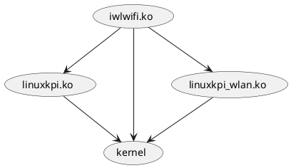 @startuml
(iwlwifi.ko) --> (linuxkpi.ko)
(iwlwifi.ko) --> (kernel)
(iwlwifi.ko) --> (linuxkpi_wlan.ko)
(linuxkpi.ko) --> (kernel)
(linuxkpi_wlan.ko) --> (kernel)
@enduml