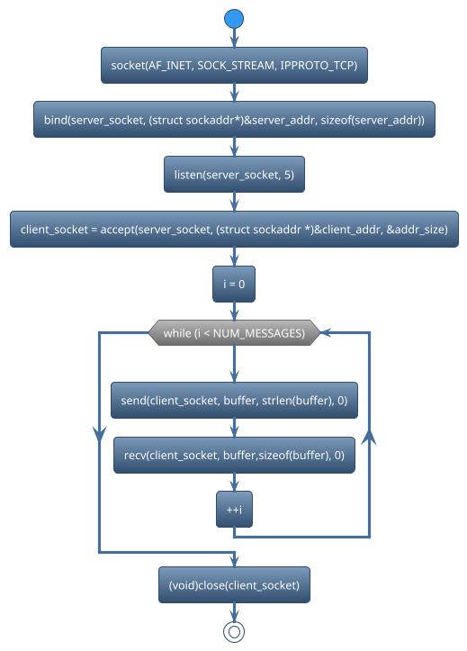 @startuml
!theme spacelab
start
:socket(AF_INET, SOCK_STREAM, IPPROTO_TCP);
:bind(server_socket, (struct sockaddr*)&server_addr, sizeof(server_addr));
:listen(server_socket, 5);
:client_socket = accept(server_socket, (struct sockaddr *)&client_addr, &addr_size);
:i = 0;
while (while (i < NUM_MESSAGES)) is (yes)
:send(client_socket, buffer, strlen(buffer), 0);
:recv(client_socket, buffer,sizeof(buffer), 0);
:++i;
endwhile
:(void)close(client_socket);
stop
@enduml