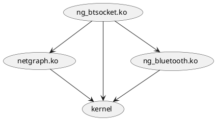 @startuml
(ng_btsocket.ko) --> (netgraph.ko)
(ng_btsocket.ko) --> (kernel)
(ng_btsocket.ko) --> (ng_bluetooth.ko)
(netgraph.ko) --> (kernel)
(ng_bluetooth.ko) --> (kernel)
@enduml