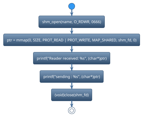 @startuml
!theme spacelab
start
:shm_open(name, O_RDWR, 0666);
:ptr = mmap(0, SIZE, PROT_READ | PROT_WRITE, MAP_SHARED, shm_fd, 0);
:printf("Reader received: %s", (char*)ptr);
:printf("sending : %s", (char*)ptr);
:(void)close(shm_fd);
stop
@enduml