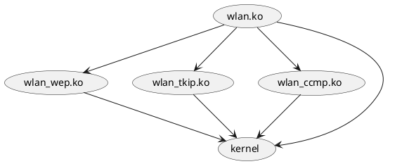@startuml
(wlan.ko) -->  (wlan_wep.ko)
(wlan.ko) --> (wlan_tkip.ko)
(wlan.ko) --> (wlan_ccmp.ko)
(wlan_tkip.ko) --> (kernel)
(wlan_wep.ko) --> (kernel)
(wlan_ccmp.ko) --> (kernel)
(wlan.ko) --> (kernel)
@enduml