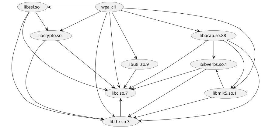 @startuml
(wpa_cli) -left-> (libssl.so)
(wpa_cli) -right-> (libutil.so.9)
(wpa_cli) --> (libcrypto.so)
(wpa_cli) --> (libpcap.so.88)
(libssl.so) --> (libcrypto.so)
(libcrypto.so) --> (libc.so.7)
(libpcap.so.88) --> (libibverbs.so.1)
(libthr.so.3) -up-> (libc.so.7)
(libssl.so) --> (libthr.so.3)
(libssl.so) --> (libc.so.7)
(libmlx5.so.1) -up-> (libibverbs.so.1)
(wpa_cli) --> (libmlx5.so.1)
(libpcap.so.88) --> (libmlx5.so.1)
(libutil.so.9) --> (libc.so.7)
(wpa_cli) --> (libc.so.7)
(wpa_cli) --> (libthr.so.3)
(libpcap.so.88) --> (libc.so.7)
(libibverbs.so.1) --> (libc.so.7)
(libibverbs.so.1) --> (libthr.so.3)
(libpcap.so.88) --> (libthr.so.3)
(libcrypto.so) --> (libthr.so.3)
(libmlx5.so.1) --> (libthr.so.3)
@enduml