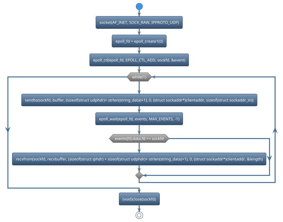 @startuml
!theme spacelab
start
:socket(AF_INET, SOCK_RAW, IPPROTO_UDP);
:epoll_fd = epoll_create1(0);
:epoll_ctl(epoll_fd, EPOLL_CTL_ADD, sockfd, &event);
while (while(1)) is (yes)
:sendto(sockfd, buffer, (sizeof(struct udphdr)+ strlen(string_data)+1), 0, (struct sockaddr*)clientaddr, sizeof(struct sockaddr_in));
:epoll_wait(epoll_fd, events, MAX_EVENTS, -1);
if (events[0].data.fd == sockfd) then (yes)
   :recvfrom(sockfd, recvbuffer, (sizeof(struct iphdr) + sizeof(struct udphdr)+ strlen(string_data)+1), 0, (struct sockaddr*)clientaddr, &length);
else (no)
endif
endwhile (CTRL+c)
:(void)close(sockfd);
stop
@enduml