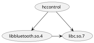 @startuml
(hccontrol) --> (libbluetooth.so.4)
(hccontrol) --> (libc.so.7)
(libbluetooth.so.4) -right-> (libc.so.7)
@enduml
