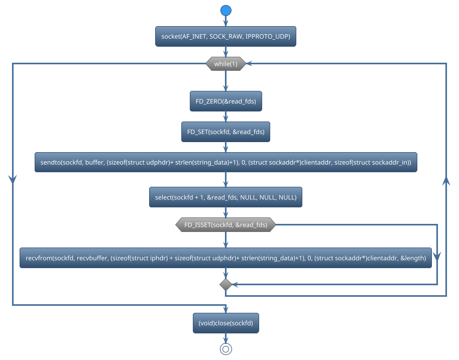 @startuml
!theme spacelab
start
:socket(AF_INET, SOCK_RAW, IPPROTO_UDP);
while (while(1)) is (yes)
:FD_ZERO(&read_fds);
:FD_SET(sockfd, &read_fds);
:sendto(sockfd, buffer, (sizeof(struct udphdr)+ strlen(string_data)+1), 0, (struct sockaddr*)clientaddr, sizeof(struct sockaddr_in));
:select(sockfd + 1, &read_fds, NULL, NULL, NULL);
if (FD_ISSET(sockfd, &read_fds)) then (yes)
   :recvfrom(sockfd, recvbuffer, (sizeof(struct iphdr) + sizeof(struct udphdr)+ strlen(string_data)+1), 0, (struct sockaddr*)clientaddr, &length);
else (no)
endif
endwhile (CTRL+c)
:(void)close(sockfd);
stop
@enduml