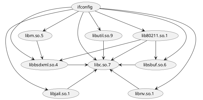 @startuml
(ifconfig) --> (libm.so.5)
(ifconfig) --> (libutil.so.9)
(ifconfig) --> (lib80211.so.1)
(libm.so.5) --> (libbsdxml.so.4)
(libutil.so.9) --> (libc.so.7)
(libbsdxml.so.4) -right-> (libc.so.7)
(libjail.so.1) -up-> (libc.so.7)
(libnv.so.1) -up-> (libc.so.7)
(lib80211.so.1) --> (libsbuf.so.6)
(libsbuf.so.6) -left-> (libc.so.7)
(lib80211.so.1) --> (libc.so.7)
(lib80211.so.1) --> (libbsdxml.so.4)
(ifconfig) --> (libbsdxml.so.4)
(ifconfig) --> (libc.so.7)
(ifconfig) --> (libsbuf.so.6)
(ifconfig) --> (libjail.so.1)
(ifconfig) --> (libnv.so.1)
@enduml