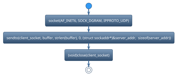@startuml
!theme spacelab
start
:socket(AF_INET6, SOCK_DGRAM, IPPROTO_UDP);
:sendto(client_socket, buffer, strlen(buffer), 0, (struct sockaddr*)&server_addr,  sizeof(server_addr));
:(void)close(client_socket);
stop
@enduml