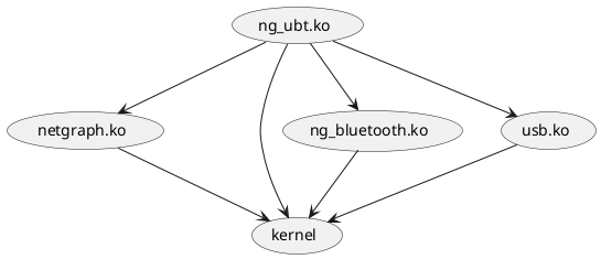 @startuml
(ng_ubt.ko) --> (netgraph.ko)
(netgraph.ko) --> (kernel)
(ng_ubt.ko) --> (ng_bluetooth.ko)
(ng_ubt.ko) --> (usb.ko)
(ng_ubt.ko) --> (kernel)
(ng_bluetooth.ko) --> (kernel)
(usb.ko) --> (kernel)
@enduml