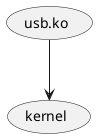 @startuml
(usb.ko) --> (kernel)
@enduml
