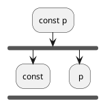 :const p;
        fork
                :const;
        kill
        fork again
                : p;
        endfork
        kill