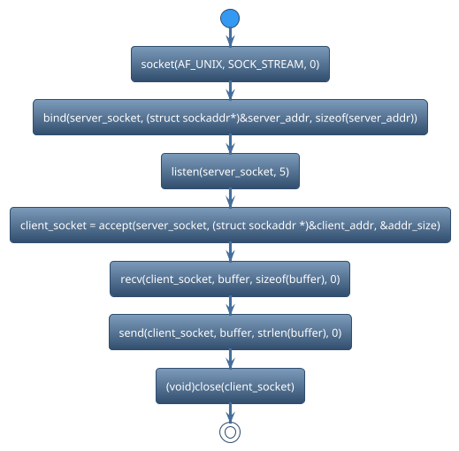 @startuml
!theme spacelab
start
:socket(AF_UNIX, SOCK_STREAM, 0);
:bind(server_socket, (struct sockaddr*)&server_addr, sizeof(server_addr));
:listen(server_socket, 5);
:client_socket = accept(server_socket, (struct sockaddr *)&client_addr, &addr_size);
:recv(client_socket, buffer, sizeof(buffer), 0);
:send(client_socket, buffer, strlen(buffer), 0);
:(void)close(client_socket);
stop
@enduml