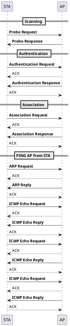 == Scanning ==
STA -> AP: **Probe Request**
AP -> STA: **Probe Response**
== Authentication ==
STA -> AP: **Authentication Request**
AP --> STA: ACK
AP -> STA: **Authentication Response**
STA --> AP: ACK
== Association ==
STA -> AP: **Association Request**
AP --> STA: ACK
AP -> STA: **Association Response**
STA --> AP: ACK
== PING AP from STA ==
STA -> AP: **ARP Request**
AP --> STA: ACK
AP -> STA: **ARP Reply**
STA --> AP: ACK
STA -> AP: **ICMP Echo Request**
AP --> STA: ACK
AP -> STA: **ICMP Echo Reply**
STA --> AP: ACK
STA -> AP: **ICMP Echo Request**
AP --> STA: ACK
AP -> STA: **ICMP Echo Reply**
STA --> AP: ACK
STA -> AP: **ICMP Echo Request**
AP --> STA: ACK
AP -> STA: **ICMP Echo Reply**
STA --> AP: ACK