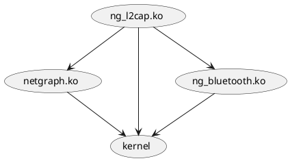 @startuml
(ng_l2cap.ko) --> (netgraph.ko)
(ng_l2cap.ko) --> (kernel)
(ng_l2cap.ko) --> (ng_bluetooth.ko)
(netgraph.ko) --> (kernel)
(ng_bluetooth.ko) --> (kernel)
@enduml
