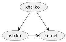 @startuml
(xhci.ko) --> (usb.ko)
(xhci.ko) --> (kernel)
(usb.ko) -right-> (kernel)
@enduml